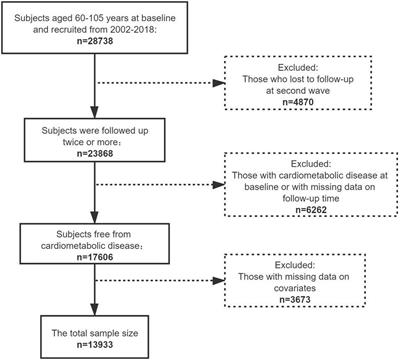 Effects of potential risk factors on the development of cardiometabolic multimorbidity and mortality among the elders in China